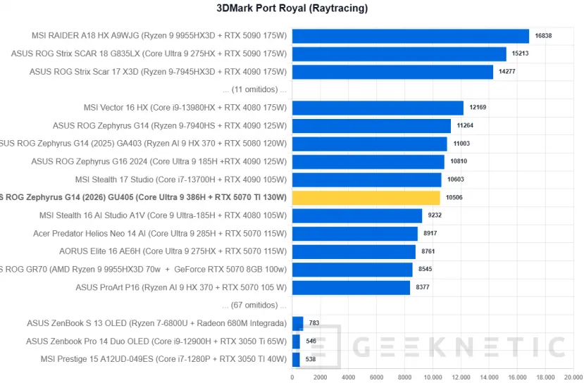 Geeknetic ASUS ROG Zephyrus G14 (2026) GU405 Review: todo el poder de la RTX 5070 Ti en un equipo de 14 pulgadas y menos de 1,6 kilos 23
