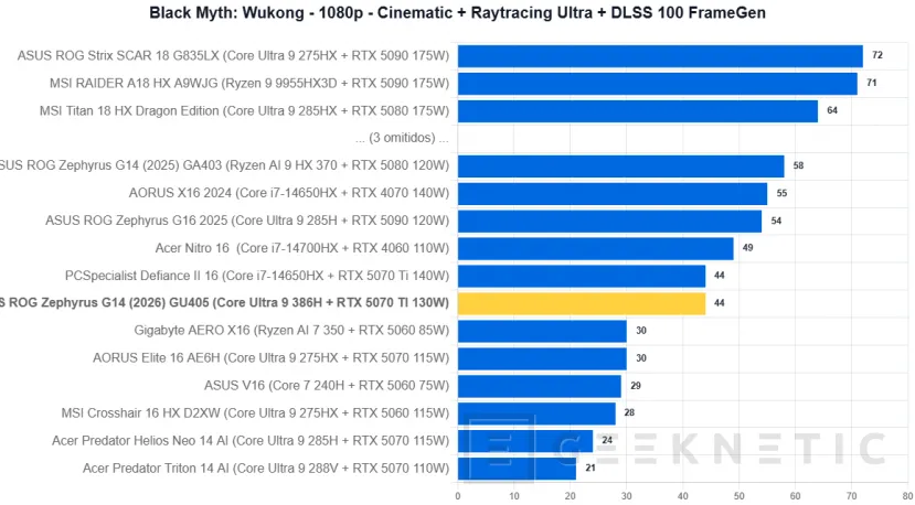 Geeknetic ASUS ROG Zephyrus G14 (2026) GU405 Review: todo el poder de la RTX 5070 Ti en un equipo de 14 pulgadas y menos de 1,6 kilos 44