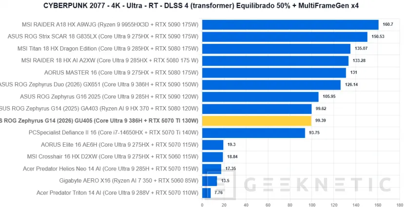 Geeknetic ASUS ROG Zephyrus G14 (2026) GU405 Review: todo el poder de la RTX 5070 Ti en un equipo de 14 pulgadas y menos de 1,6 kilos 42