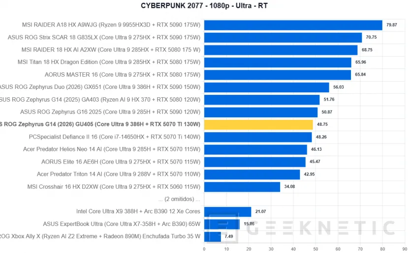 Geeknetic ASUS ROG Zephyrus G14 (2026) GU405 Review: todo el poder de la RTX 5070 Ti en un equipo de 14 pulgadas y menos de 1,6 kilos 49