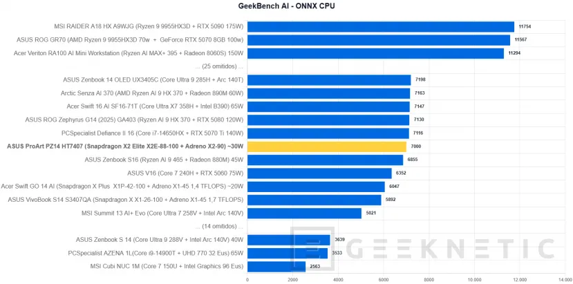 Geeknetic ASUS ProArt PZ14 HT7407 Review: el Snapdragon X2 Elite logra casi 11 horas de autonomía en un formato ultraligero de solo 9 milímetros 32