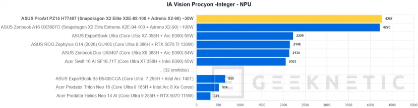 Geeknetic ASUS ProArt PZ14 HT7407 Review: el Snapdragon X2 Elite logra casi 11 horas de autonomía en un formato ultraligero de solo 9 milímetros 31