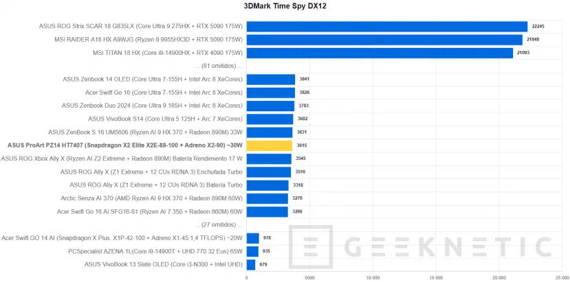 Geeknetic ASUS ProArt PZ14 HT7407 Review: el Snapdragon X2 Elite logra casi 11 horas de autonomía en un formato ultraligero de solo 9 milímetros 27