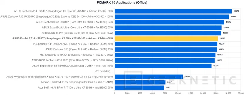 Geeknetic ASUS ProArt PZ14 HT7407 Review: el Snapdragon X2 Elite logra casi 11 horas de autonomía en un formato ultraligero de solo 9 milímetros 30