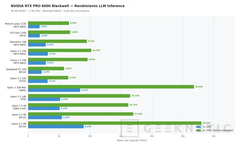 Geeknetic PCSpecialist Athena AI Pro Preview: un servidor de 80.000 € con 4 GPUs Blackwell y 384 GB de VRAM para IA local empresarial 11