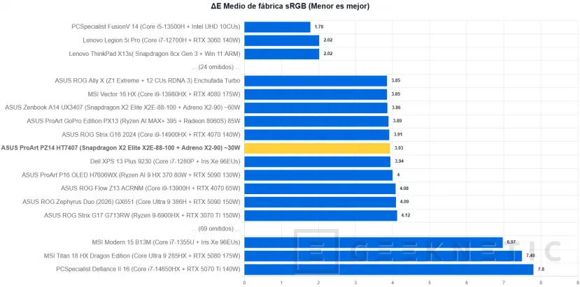Geeknetic ASUS ProArt PZ14 HT7407 Review: el Snapdragon X2 Elite logra casi 11 horas de autonomía en un formato ultraligero de solo 9 milímetros 11
