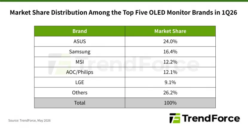 Geeknetic Las ventas de monitores OLED crecen un 78 % este trimestre y ASUS toma el liderazgo 1