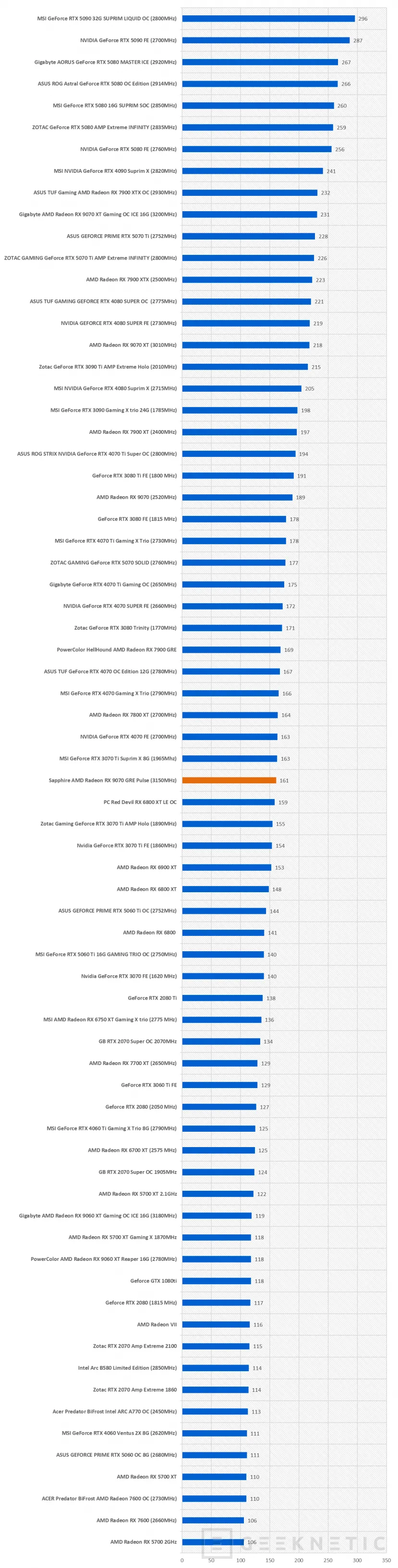 Geeknetic Sapphire AMD Radeon RX 9070 GRE Pulse Review: rendimiento 2k conseguido a base de mas frecuencia de GPU y un excelente sistema de disipación 24