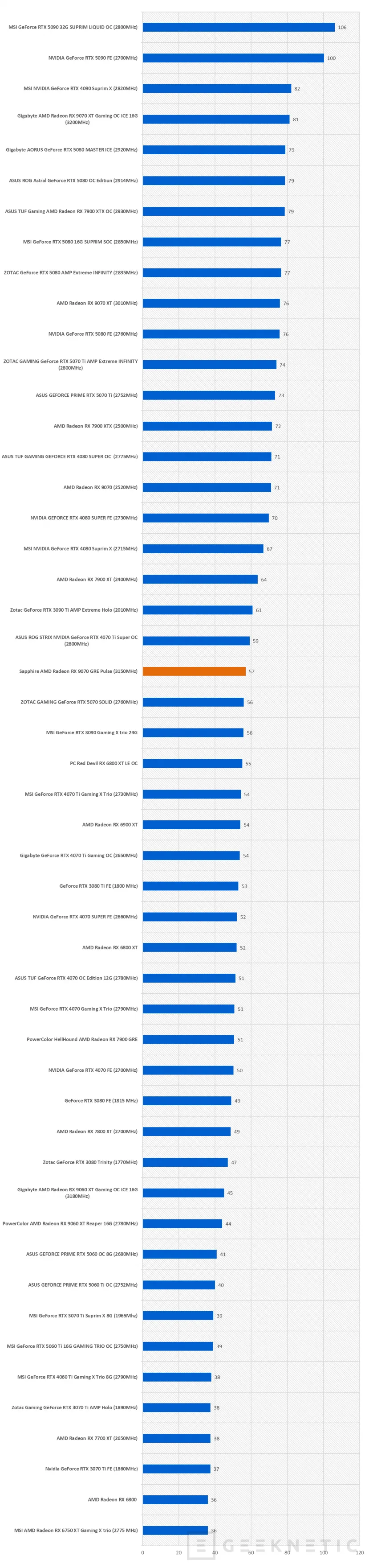Geeknetic Sapphire AMD Radeon RX 9070 GRE Pulse Review: rendimiento 2k conseguido a base de mas frecuencia de GPU y un excelente sistema de disipación 50