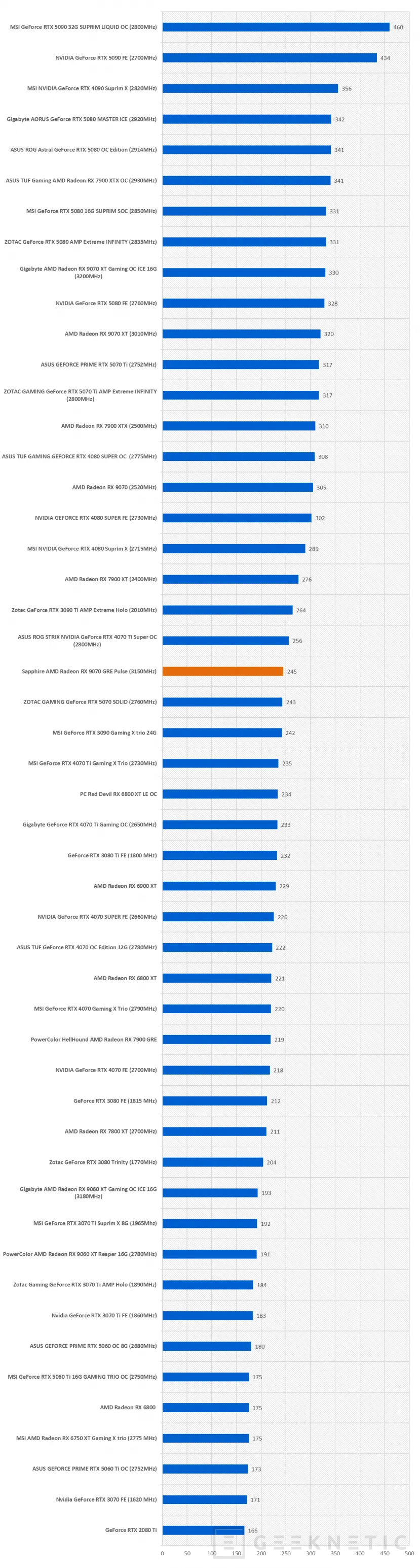 Geeknetic Sapphire AMD Radeon RX 9070 GRE Pulse Review: rendimiento 2k conseguido a base de mas frecuencia de GPU y un excelente sistema de disipación 43