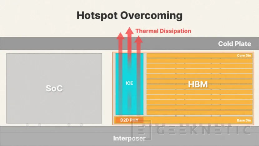Geeknetic SK hynix presenta iHBM, una memoria HBM con refrigeración integrada para IA 1