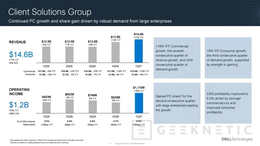 Geeknetic Dell dispara sus ingresos en el primer trimestre fiscal de 2027 apoyada en servidores de IA y mantiene el foco en empresa 2