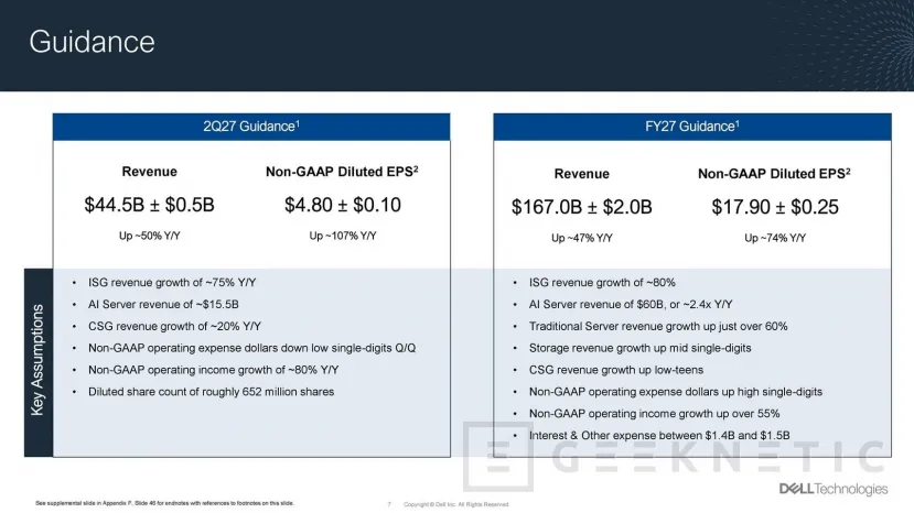 Geeknetic Dell dispara sus ingresos en el primer trimestre fiscal de 2027 apoyada en servidores de IA y mantiene el foco en empresa 1