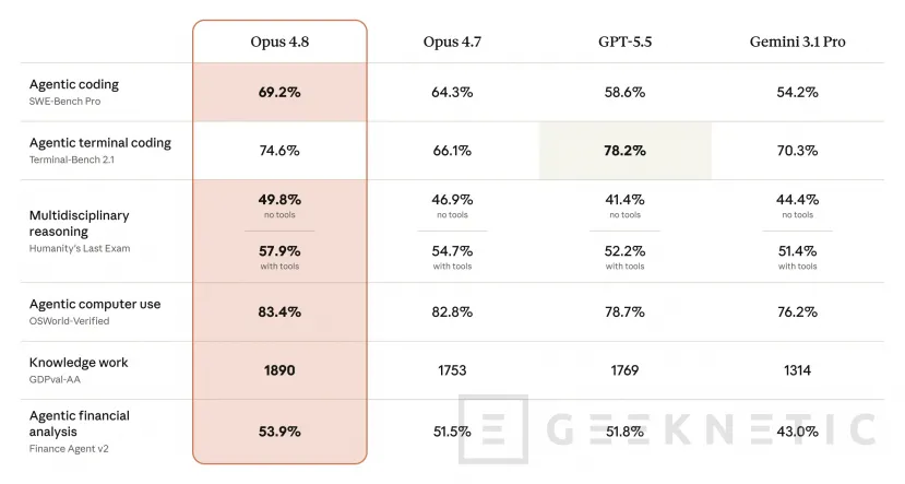 Geeknetic Anthropic lanza Claude Opus 4.8 con más control de esfuerzo y mejoras discretas en código y fiabilidad 2