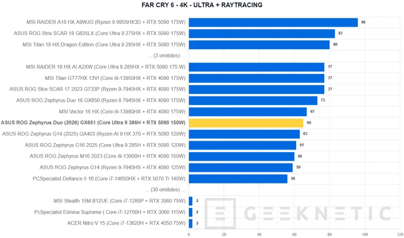 Geeknetic ASUS ROG Zephyrus Duo (2026) GX651Review: probamos el portátil de 6.500 euros con dos pantallas OLED y una RTX 5090 45