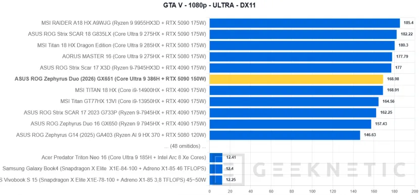 Geeknetic ASUS ROG Zephyrus Duo (2026) GX651Review: probamos el portátil de 6.500 euros con dos pantallas OLED y una RTX 5090 55