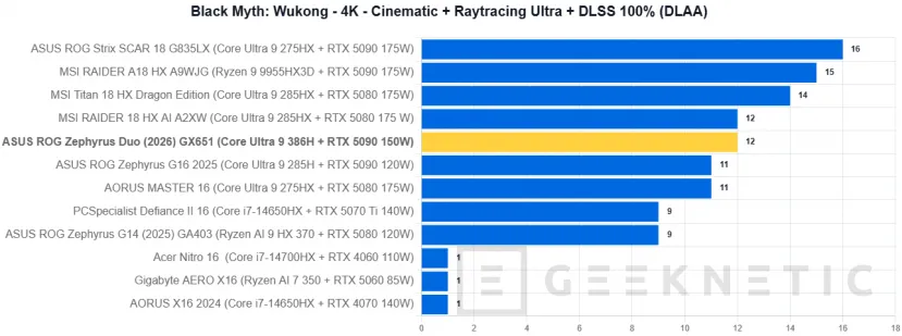 Geeknetic ASUS ROG Zephyrus Duo (2026) GX651Review: probamos el portátil de 6.500 euros con dos pantallas OLED y una RTX 5090 39