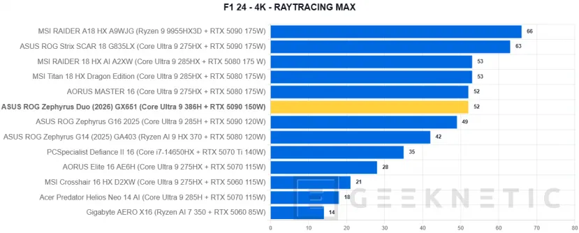 Geeknetic ASUS ROG Zephyrus Duo (2026) GX651Review: probamos el portátil de 6.500 euros con dos pantallas OLED y una RTX 5090 42