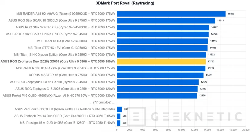 Geeknetic ASUS ROG Zephyrus Duo (2026) GX651Review: probamos el portátil de 6.500 euros con dos pantallas OLED y una RTX 5090 29