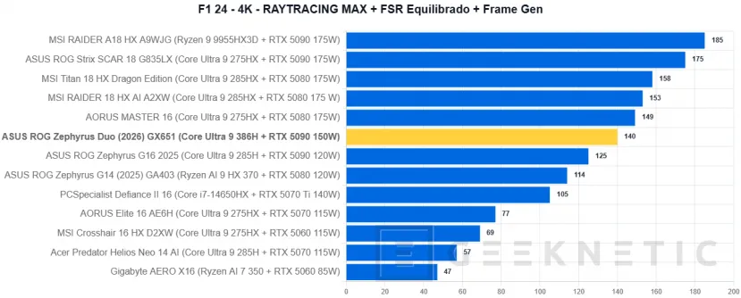 Geeknetic ASUS ROG Zephyrus Duo (2026) GX651Review: probamos el portátil de 6.500 euros con dos pantallas OLED y una RTX 5090 43