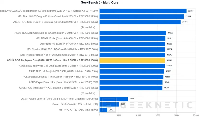 Geeknetic ASUS ROG Zephyrus Duo (2026) GX651Review: probamos el portátil de 6.500 euros con dos pantallas OLED y una RTX 5090 23