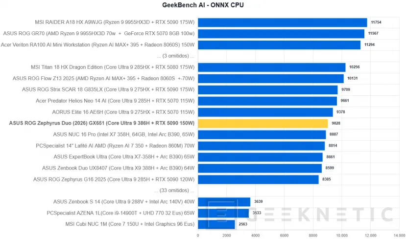 Geeknetic ASUS ROG Zephyrus Duo (2026) GX651Review: probamos el portátil de 6.500 euros con dos pantallas OLED y una RTX 5090 33