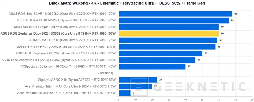 Geeknetic ASUS ROG Zephyrus Duo (2026) GX651Review: probamos el portátil de 6.500 euros con dos pantallas OLED y una RTX 5090 40