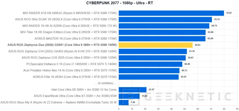 Geeknetic ASUS ROG Zephyrus Duo (2026) GX651Review: probamos el portátil de 6.500 euros con dos pantallas OLED y una RTX 5090 56