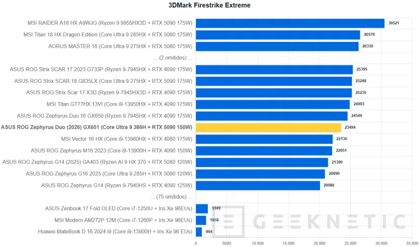 Geeknetic ASUS ROG Zephyrus Duo (2026) GX651Review: probamos el portátil de 6.500 euros con dos pantallas OLED y una RTX 5090 31