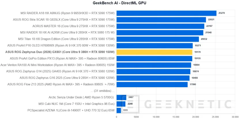 Geeknetic ASUS ROG Zephyrus Duo (2026) GX651Review: probamos el portátil de 6.500 euros con dos pantallas OLED y una RTX 5090 32