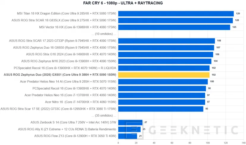 Geeknetic ASUS ROG Zephyrus Duo (2026) GX651Review: probamos el portátil de 6.500 euros con dos pantallas OLED y una RTX 5090 54