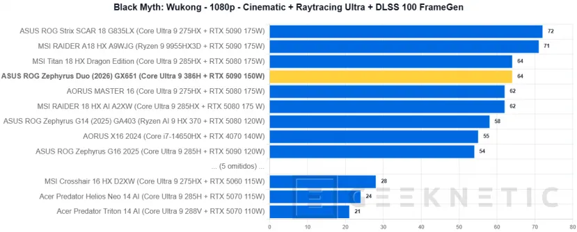 Geeknetic ASUS ROG Zephyrus Duo (2026) GX651Review: probamos el portátil de 6.500 euros con dos pantallas OLED y una RTX 5090 51