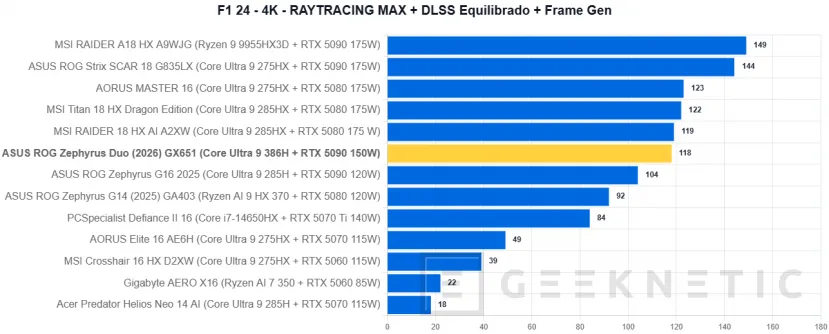 Geeknetic ASUS ROG Zephyrus Duo (2026) GX651Review: probamos el portátil de 6.500 euros con dos pantallas OLED y una RTX 5090 44