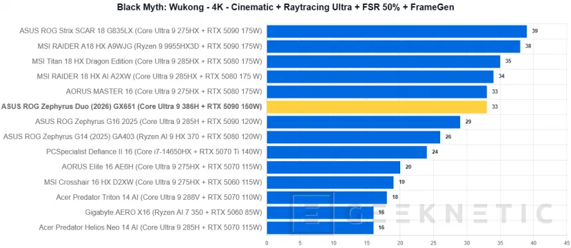 Geeknetic ASUS ROG Zephyrus Duo (2026) GX651Review: probamos el portátil de 6.500 euros con dos pantallas OLED y una RTX 5090 41