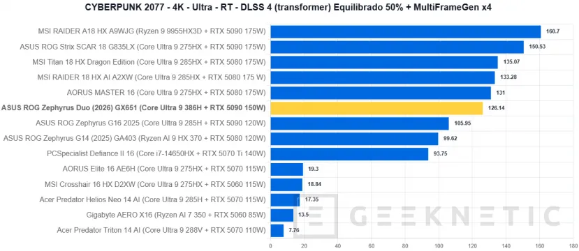 Geeknetic ASUS ROG Zephyrus Duo (2026) GX651Review: probamos el portátil de 6.500 euros con dos pantallas OLED y una RTX 5090 49