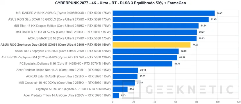 Geeknetic ASUS ROG Zephyrus Duo (2026) GX651Review: probamos el portátil de 6.500 euros con dos pantallas OLED y una RTX 5090 48