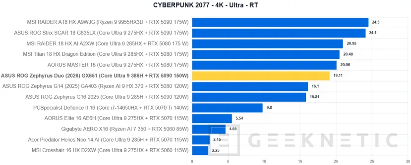 Geeknetic ASUS ROG Zephyrus Duo (2026) GX651Review: probamos el portátil de 6.500 euros con dos pantallas OLED y una RTX 5090 46