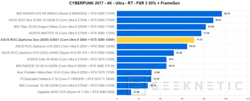 Geeknetic ASUS ROG Zephyrus Duo (2026) GX651Review: probamos el portátil de 6.500 euros con dos pantallas OLED y una RTX 5090 47