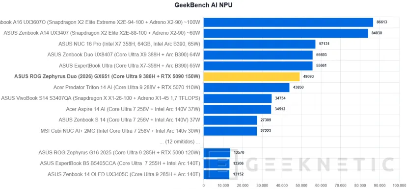 Geeknetic ASUS ROG Zephyrus Duo (2026) GX651Review: probamos el portátil de 6.500 euros con dos pantallas OLED y una RTX 5090 34