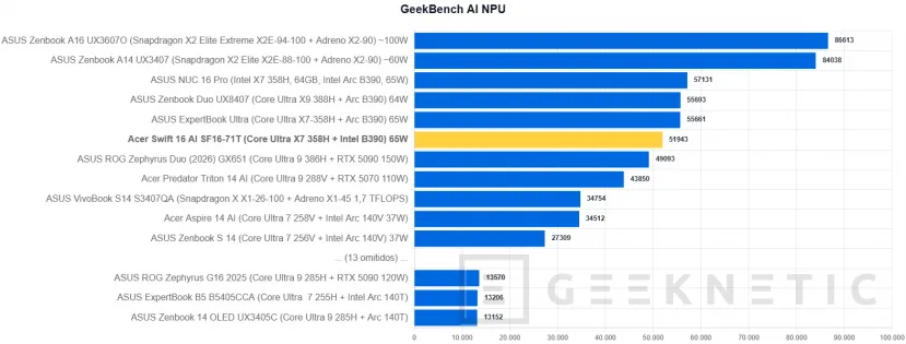 Geeknetic Acer Swift 16 AI Review: el 16 pulgadas OLED más equilibrado con Core Ultra X7 y menos de 15 mm de grosor 35