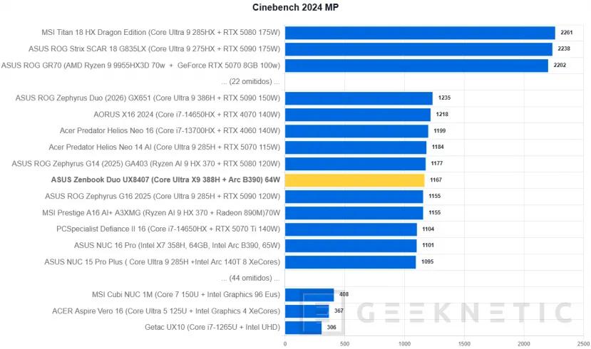 Geeknetic ASUS Zenbook Duo UX8407 Review: dos pantallas OLED y 11 horas de autonomía en el mejor ultrabook del mercado 26