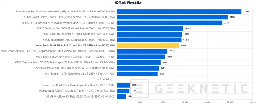 Geeknetic Acer Swift 16 AI Review: el 16 pulgadas OLED más equilibrado con Core Ultra X7 y menos de 15 mm de grosor 28
