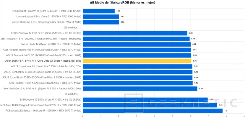 Geeknetic Acer Swift 16 AI Review: el 16 pulgadas OLED más equilibrado con Core Ultra X7 y menos de 15 mm de grosor 11