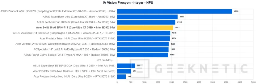 Geeknetic Acer Swift 16 AI Review: el 16 pulgadas OLED más equilibrado con Core Ultra X7 y menos de 15 mm de grosor 32