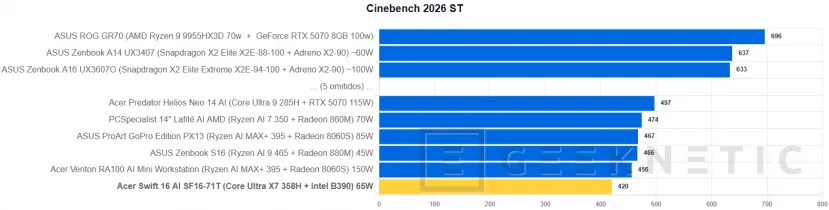 Geeknetic Acer Swift 16 AI Review: el 16 pulgadas OLED más equilibrado con Core Ultra X7 y menos de 15 mm de grosor 22