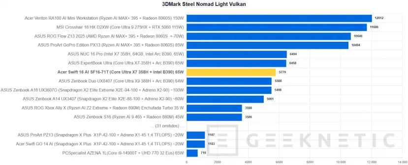 Geeknetic Acer Swift 16 AI Review: el 16 pulgadas OLED más equilibrado con Core Ultra X7 y menos de 15 mm de grosor 24