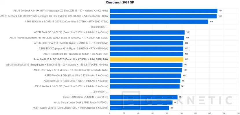Geeknetic Acer Swift 16 AI Review: el 16 pulgadas OLED más equilibrado con Core Ultra X7 y menos de 15 mm de grosor 20