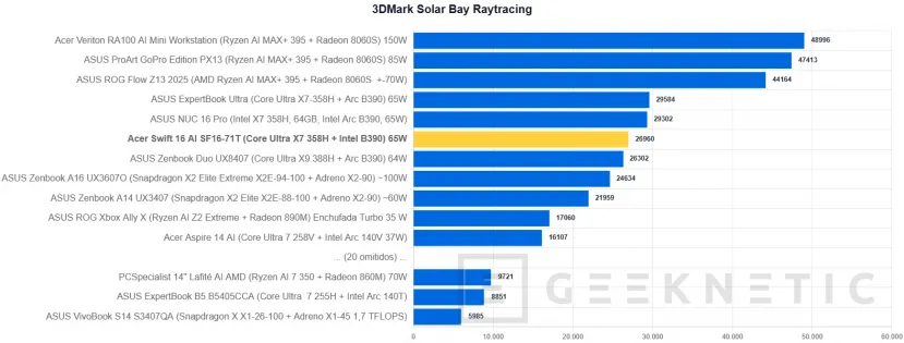 Geeknetic Acer Swift 16 AI Review: el 16 pulgadas OLED más equilibrado con Core Ultra X7 y menos de 15 mm de grosor 23
