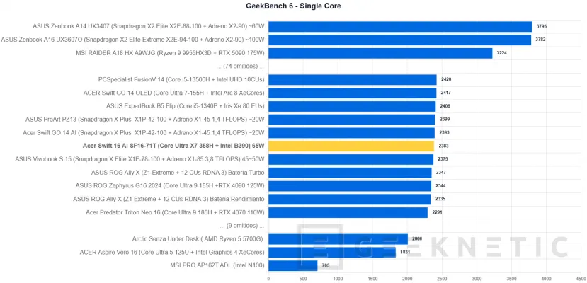 Geeknetic Acer Swift 16 AI Review: el 16 pulgadas OLED más equilibrado con Core Ultra X7 y menos de 15 mm de grosor 21