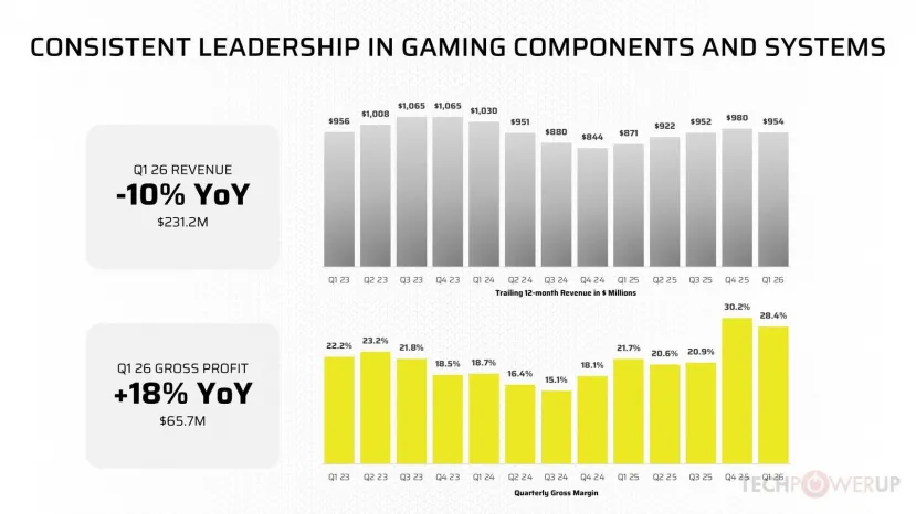 Geeknetic Corsair arranca 2026 con un 13% más de beneficio bruto, aunque su negocio de componentes sigue condicionado por la escasez 3